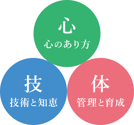 心技体　心＝心のあり方、技＝技術と知恵、体＝管理と育成