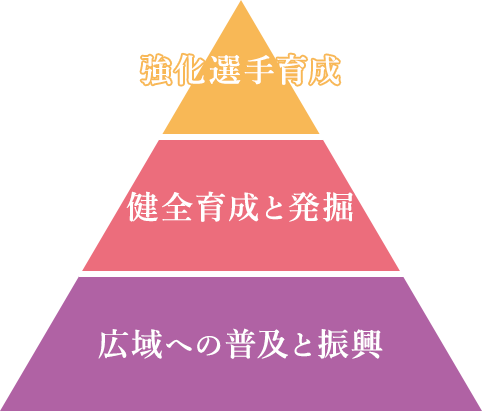 強化選手育成　健全育成と発掘　広域への普及と振興